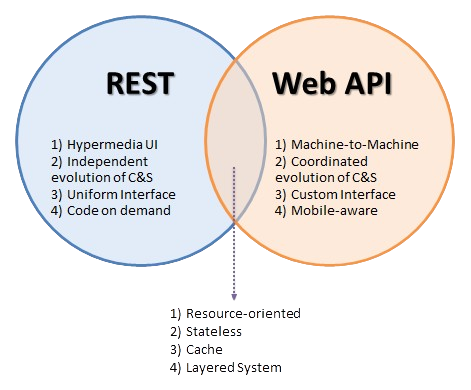 API Development